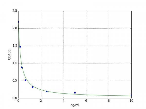 Human Prepronociceptin / PNOC ELISA Kit