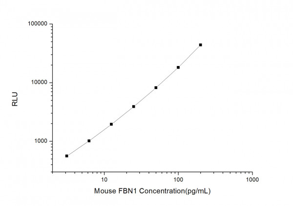 Mouse FBN1 (Fibrillin 1) CLIA Kit