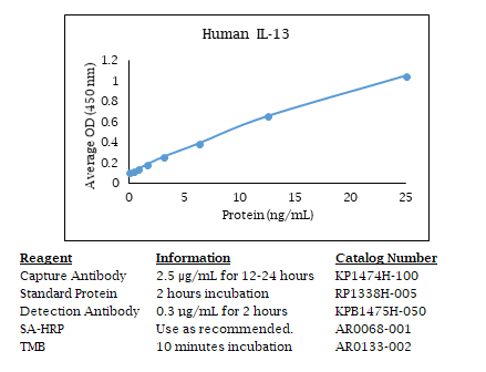 Anti-IL-13 (human)