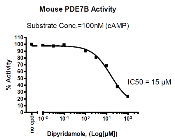 PDE7B Assay Kit (Mouse)