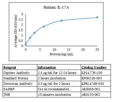 IL-17A (human) Do-It-Yourself ELISA