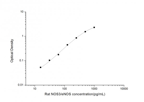 Rat NOS3/eNOS (Nitric Oxide Synthase 3, Endothelial) ELISA Kit