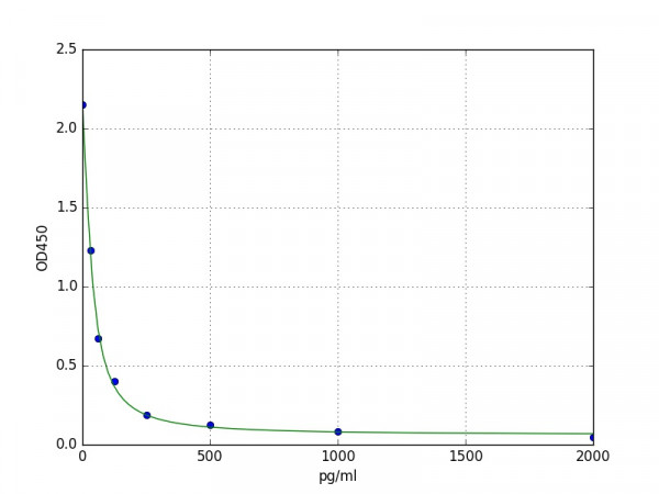 Chicken AP13(Apelin 13) ELISA Kit