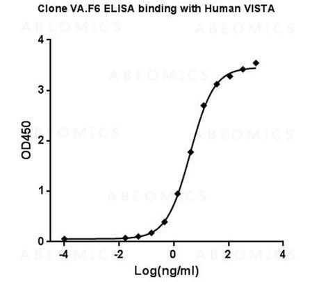 Anti-Mouse Monoclonal Antibody to Human VISTA (Clone: VA.F6)