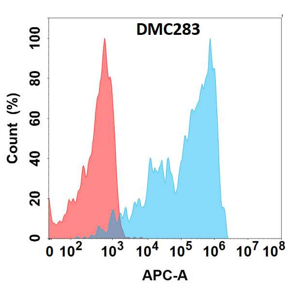 Anti-CD162 antibody(DMC283), IgG1 Chimeric mAb