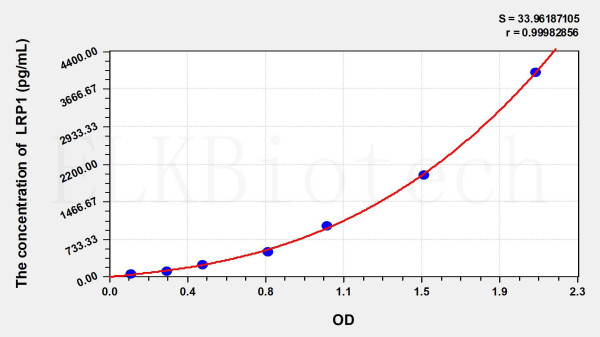 Human LRP1 (Low Density Lipoprotein Receptor Related Protein 1) ELISA Kit