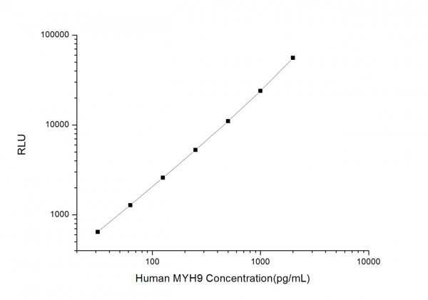 Human MYH9 (Myosin Heavy Chain 9, Non Muscle) CLIA Kit