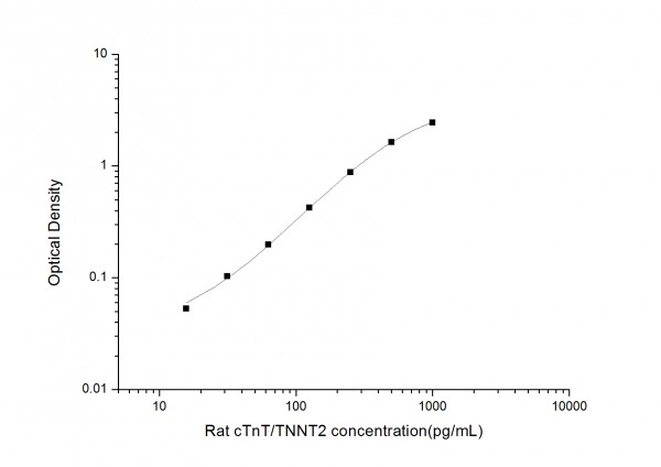 Rat cTnT/TNNT2 (Troponin T Type 2, Cardiac) ELISA Kit