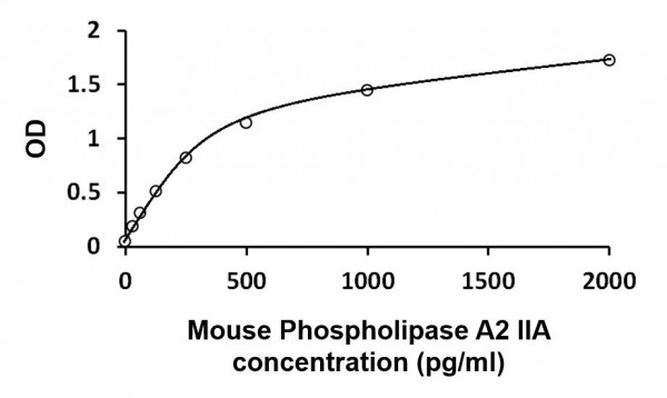 Mouse Phospholipase A2 IIA ELISA Kit