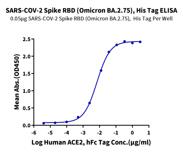 SARS-CoV-2 Spike RBD (Omicron BA.2.75) Protein