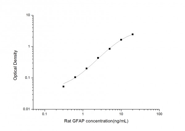 Rat GFAP (Glial Fibrillary Acidic Protein) ELISA Kit