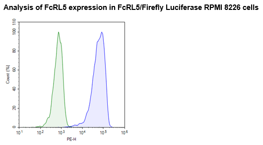 FcRL5/Firefly Luciferase RPMI 8226 Cell Line