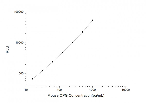 Mouse OPG (Osteoprotegerin) CLIA Kit