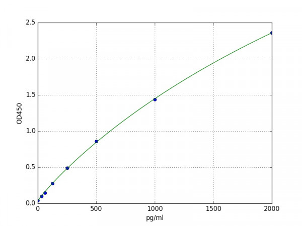 Porcine Fibrinogen ELISA Kit