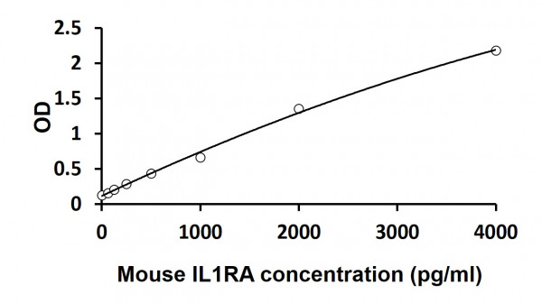 Mouse IL1RA ELISA Kit