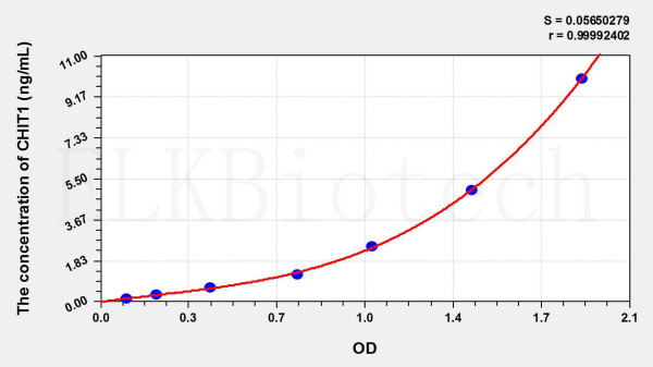 Mouse CHIT1 (Chitinase 1) ELISA Kit