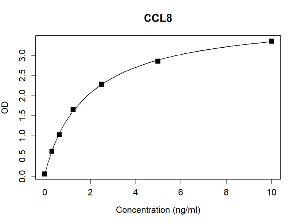 CCL8 (human) Antibody Pair