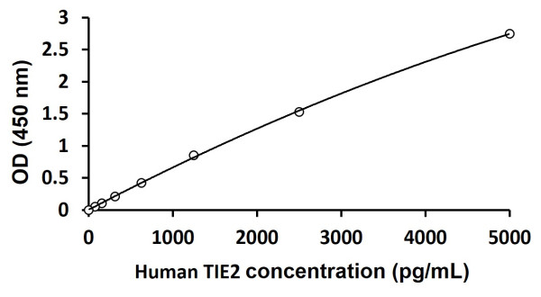 Human TIE2 / TEK ELISA Kit