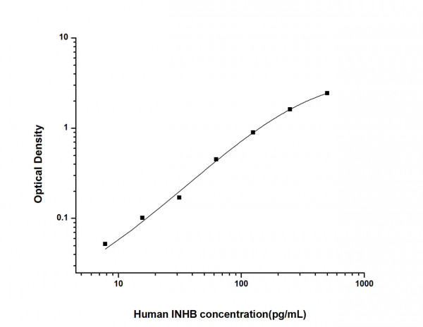 Human INHB (Inhibin B) ELISA Kit