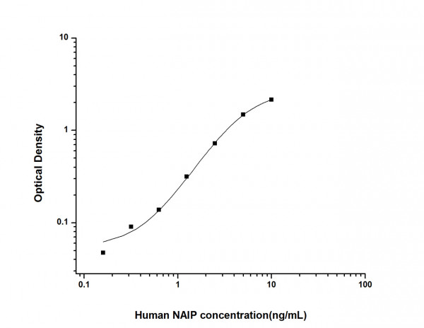 Human NAIP (Neuronal Apoptosis Inhibitory Protein) ELISA Kit