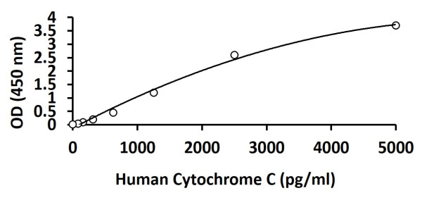 Human Cytochrome C ELISA Kit