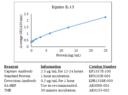 Anti-IL-13 (equine), Biotin conjugated