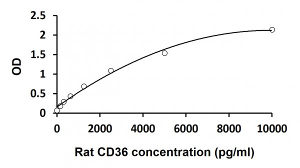 Rat CD36 ELISA Kit