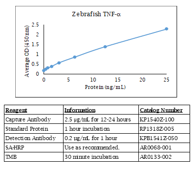 TNF alpha (zebrafish) Do-It-Yourself ELISA