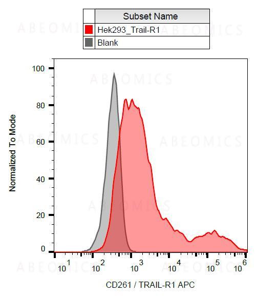 Anti-CD261 / TRAIL-R1 / DR4 Monoclonal Antibody (Clone:DR-4-02)-APC Conjugated
