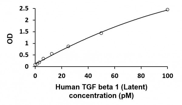 Human TGF beta 1 (Latent) ELISA Kit