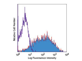 Anti-CD25 Phycoerythrin Conjugated, clone 3C7