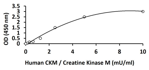 Human CKM / Creatine Kinase M ELISA Kit