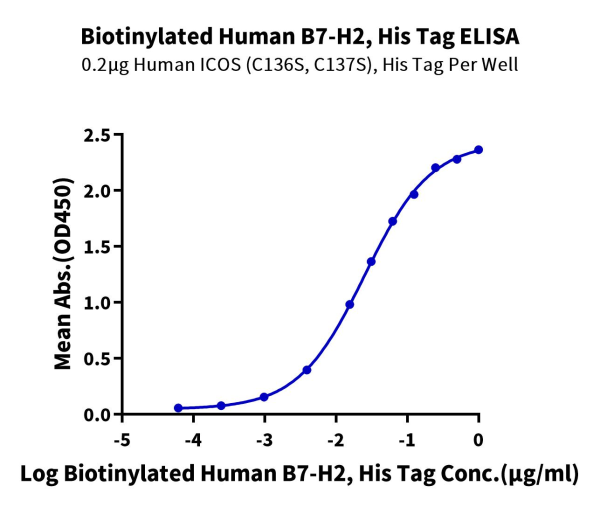 Biotinylated Human B7-H2/ICOSLG Protein