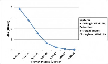 Anti-IgA Heavy Chain, clone RM128