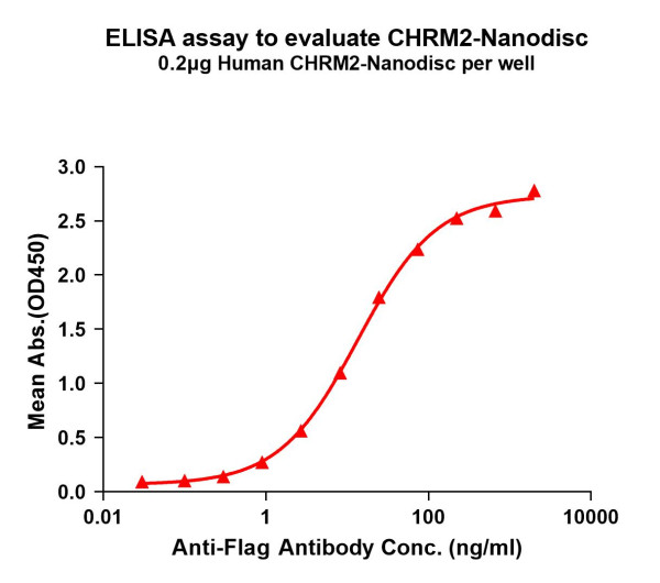 CHRM2 (human) full length protein-synthetic nanodisc