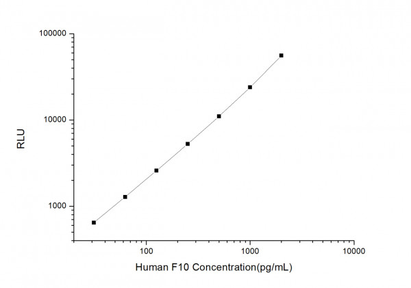 Human F10 (Coagulation Factor X) CLIA Kit