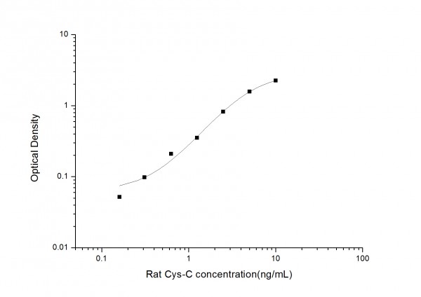 Rat Cys-C (Cystatin C) ELISA Kit