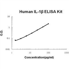 Interleukin-1 beta, Human, BioAssay(TM) ELISA Kit (IL-1 beta, Catabolin, IL-1B, IL1F2, IL1-beta)