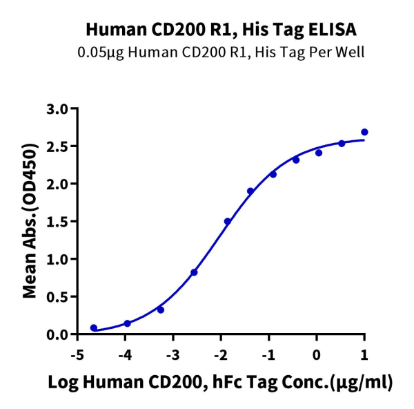 Human CD200 R1/CRTR2 Protein