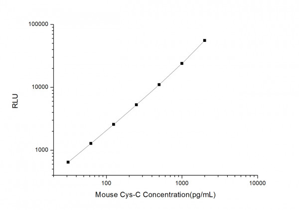 Mouse Cys-C (Cystatin C) CLIA Kit