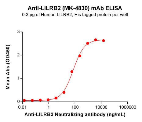 Anti-LILRB2 (MK-4830 Biosimialr Biosimilar Antibody)