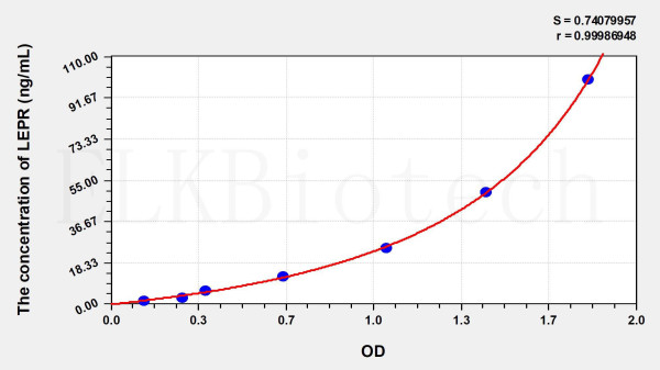 Rat LEPR (Leptin Receptor) ELISA Kit