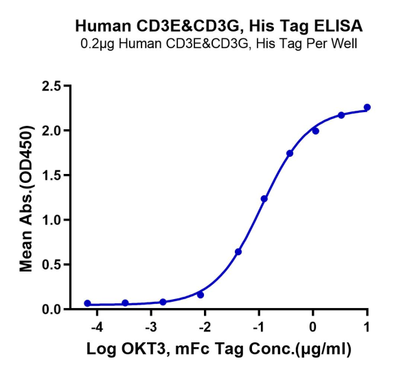 Human CD3E&amp;CD3G/CD3 epsilon&amp;CD3 gamma Protein