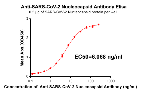 Anti-SARS-CoV-2 Nucleocapsid antibody(DM23), Rabbit mAb