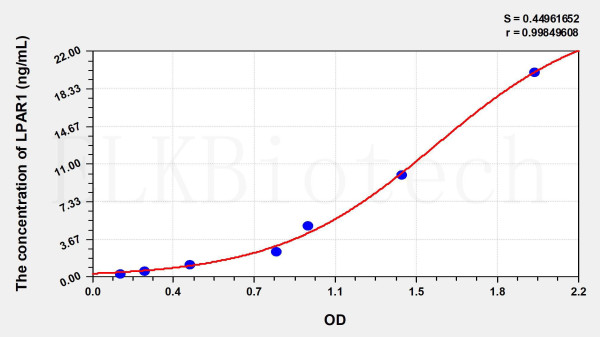 Human LPAR1 (Lysophosphatidic Acid Receptor 1) ELISA Kit