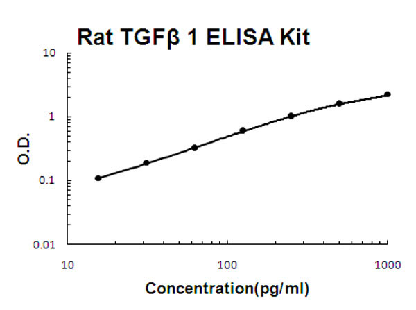 Rat TGF beta 1 ELISA Kit