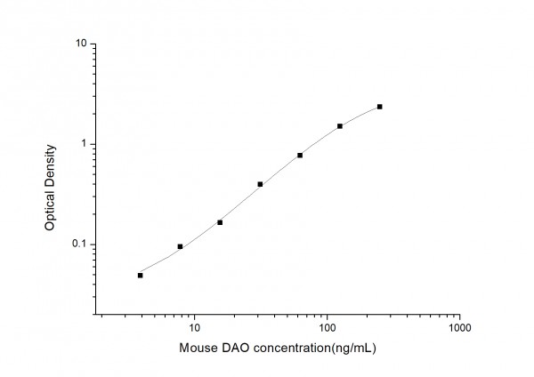 Mouse DAO (Diamine Oxidase) ELISA Kit