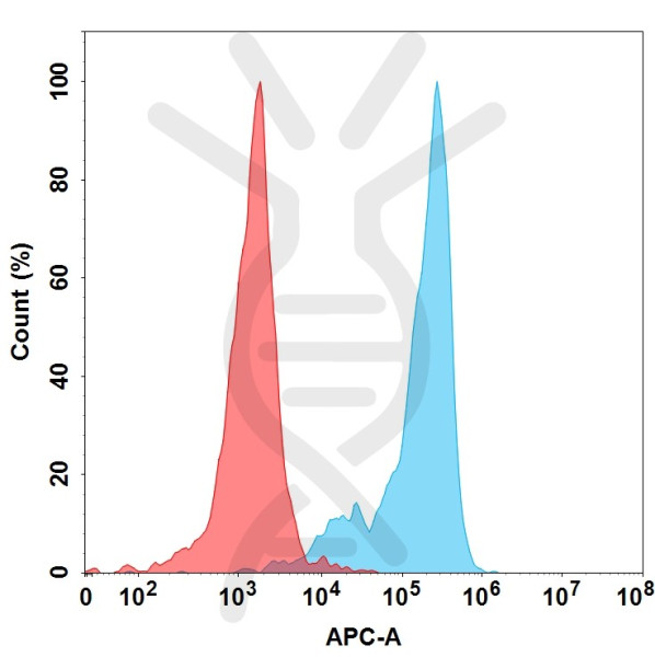 Anti-B7-H2(prezalumab biosimilar) mAb