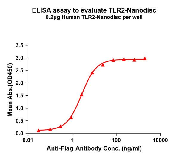 TLR2 (human) full length protein-synthetic nanodisc