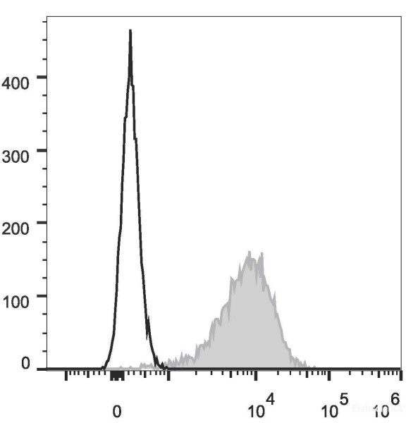 Anti-Mouse CD14 (AF647 Conjugated)[Sa14-2], clone Sa14-2